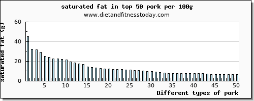 pork saturated fat per 100g